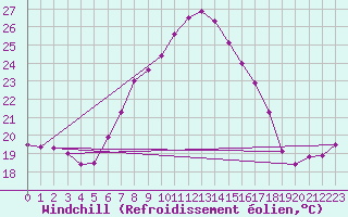 Courbe du refroidissement olien pour Penhas Douradas