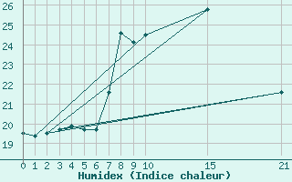 Courbe de l'humidex pour San Vicente de la Barquera