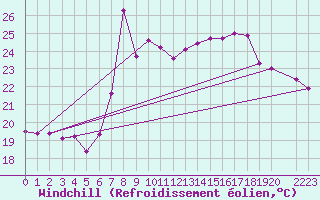 Courbe du refroidissement olien pour Motril