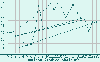 Courbe de l'humidex pour Cartagena