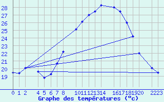 Courbe de tempratures pour Ecija