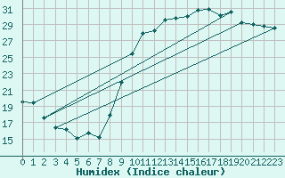 Courbe de l'humidex pour Montpellier (34)