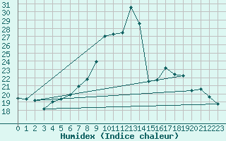 Courbe de l'humidex pour Schaafheim-Schlierba