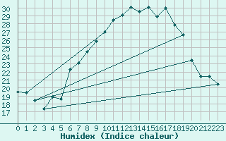 Courbe de l'humidex pour Biere