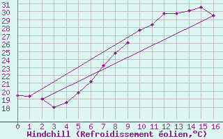 Courbe du refroidissement olien pour Chiriac