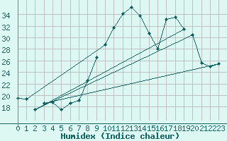 Courbe de l'humidex pour Calais / Marck (62)