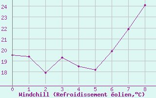 Courbe du refroidissement olien pour Chinchilla