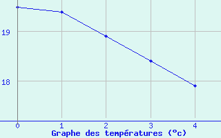 Courbe de tempratures pour Coulounieix (24)