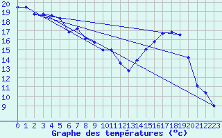 Courbe de tempratures pour Leconfield