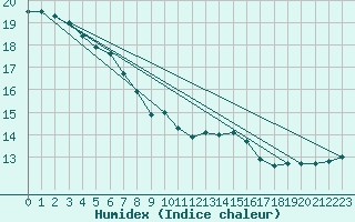 Courbe de l'humidex pour Lige Bierset (Be)