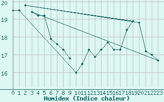 Courbe de l'humidex pour Le Talut - Belle-Ile (56)