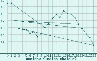 Courbe de l'humidex pour Dunkerque (59)