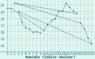 Courbe de l'humidex pour Muirancourt (60)