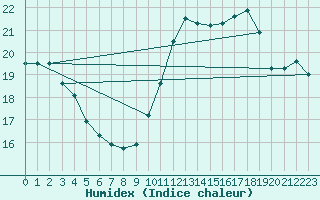 Courbe de l'humidex pour Rochefort Saint-Agnant (17)