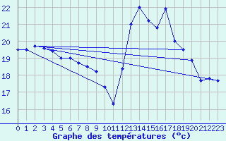 Courbe de tempratures pour Montlimar (26)
