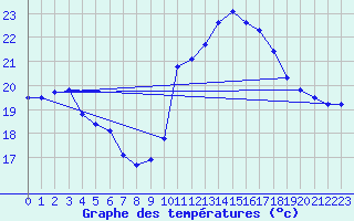 Courbe de tempratures pour Bagnres-de-Luchon (31)