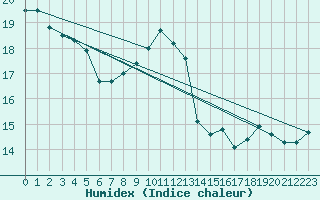 Courbe de l'humidex pour Drammen Berskog