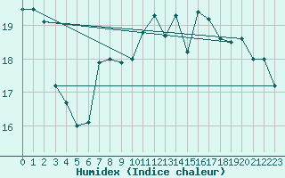 Courbe de l'humidex pour Egolzwil