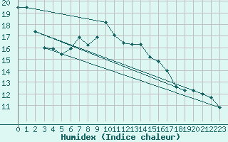 Courbe de l'humidex pour Saint Wolfgang