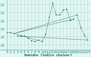 Courbe de l'humidex pour Paray-le-Monial - St-Yan (71)