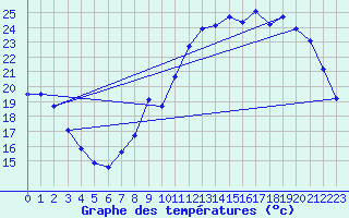 Courbe de tempratures pour Clermont de l