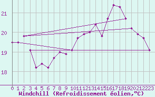 Courbe du refroidissement olien pour Pointe de Chassiron (17)