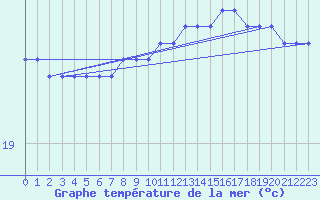 Courbe de temprature de la mer  pour la bouée 62001