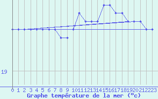 Courbe de temprature de la mer  pour la bouée 6200079