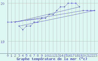 Courbe de temprature de la mer  pour la bouée 6200085