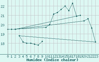 Courbe de l'humidex pour Le Havre - Octeville (76)