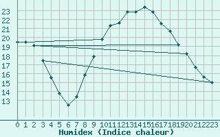 Courbe de l'humidex pour Valladolid