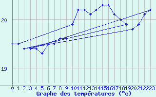 Courbe de tempratures pour Sallles d