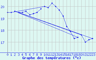 Courbe de tempratures pour Cap Cpet (83)