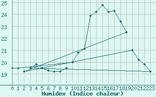 Courbe de l'humidex pour Berson (33)