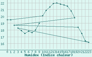 Courbe de l'humidex pour Shoeburyness