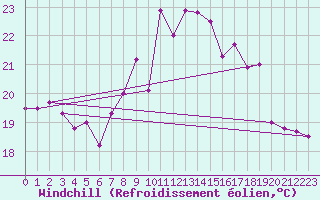 Courbe du refroidissement olien pour Hyres (83)