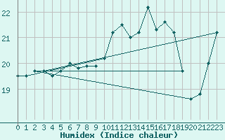 Courbe de l'humidex pour Dieppe (76)