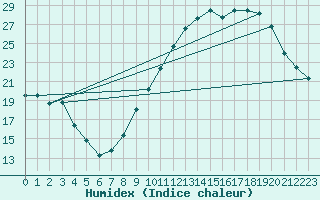 Courbe de l'humidex pour Mauroux (32)