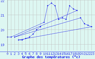 Courbe de tempratures pour Hyres (83)