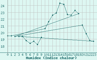 Courbe de l'humidex pour Angers-Beaucouz (49)