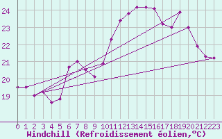 Courbe du refroidissement olien pour Pointe de Socoa (64)