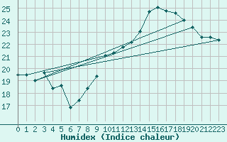 Courbe de l'humidex pour Corbas (69)