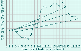 Courbe de l'humidex pour Toulon (83)