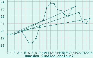 Courbe de l'humidex pour Lannion (22)