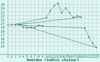 Courbe de l'humidex pour Charmant (16)