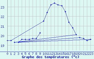 Courbe de tempratures pour Lagarrigue (81)