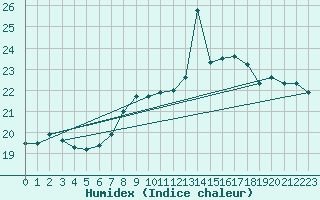 Courbe de l'humidex pour Capo Palinuro