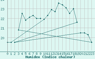 Courbe de l'humidex pour Dax (40)