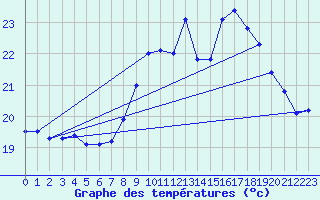 Courbe de tempratures pour Ile du Levant (83)