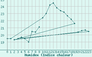 Courbe de l'humidex pour Goteborg